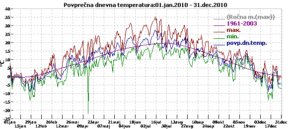 Povprena temperatura 2010