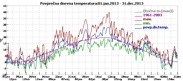 Povprena temperatura
                                po dnevih 2013