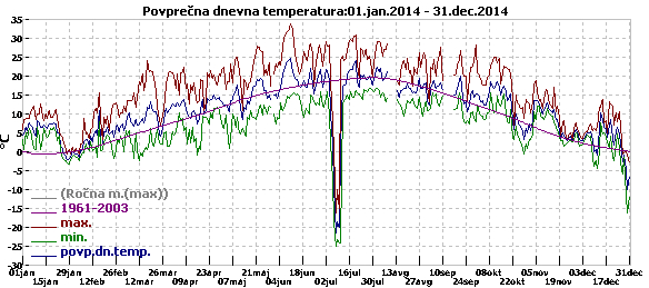 Povprena temperatura po
                        dnevih 2014