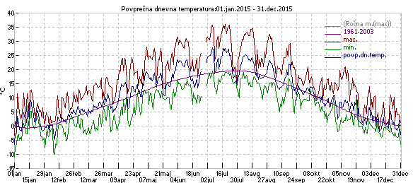 Povprena temperatura po
                        dnevih 2015