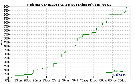 Padavine po dnevih 2011