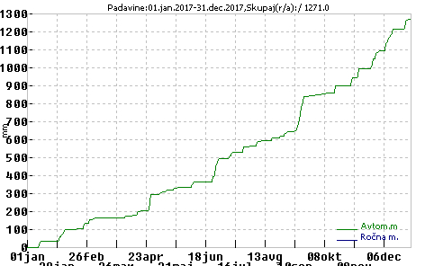 Padavine o dnevih 2017