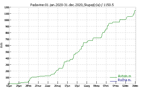 Padavine po
                                                    dnevih 2020