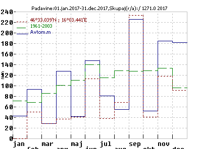 Padavine po mesecih
                                            2017