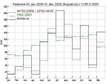 Padavine po
                                                    mesecih 2020