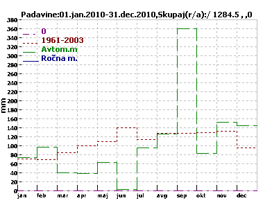 Padavine 2010