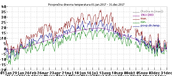 Povp.letna
                                                        temp. 2017