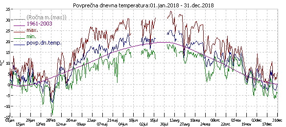 Povp.letna
                                                        temp. 2018