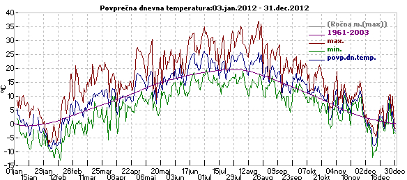 Povprena temperatura 2011