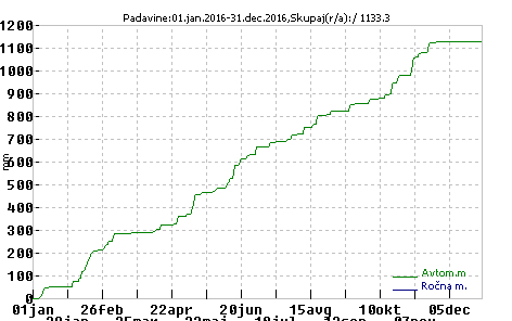 Padavine po dnevih 2016