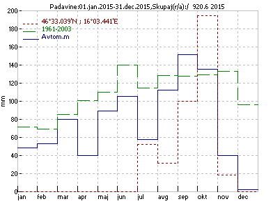 Padavine po mesecih 2015