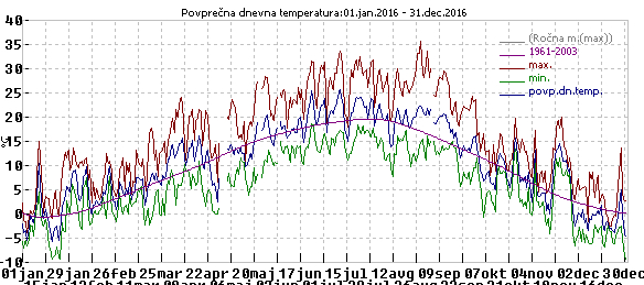 Povprena temperatura po
                        dnevih 2016